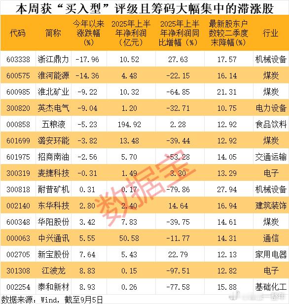 筹码大幅集中的滞涨股，获得“买入型”评级A股​​​