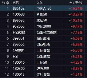 科技！科技！还是科技！看下此时此刻涨幅榜：千万不要上错花轿嫁错郎2026年