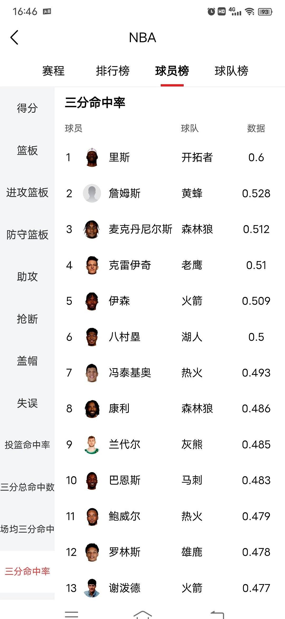 火箭这波三分火力简直藏都藏不住！最新数据一出来，直接坐稳联盟第一宝座——39.2