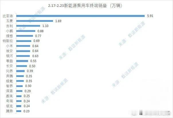 爆最新一周（2/17-2/23）新能源汽车销量排行榜，小米第七！比亚迪遥遥领先！