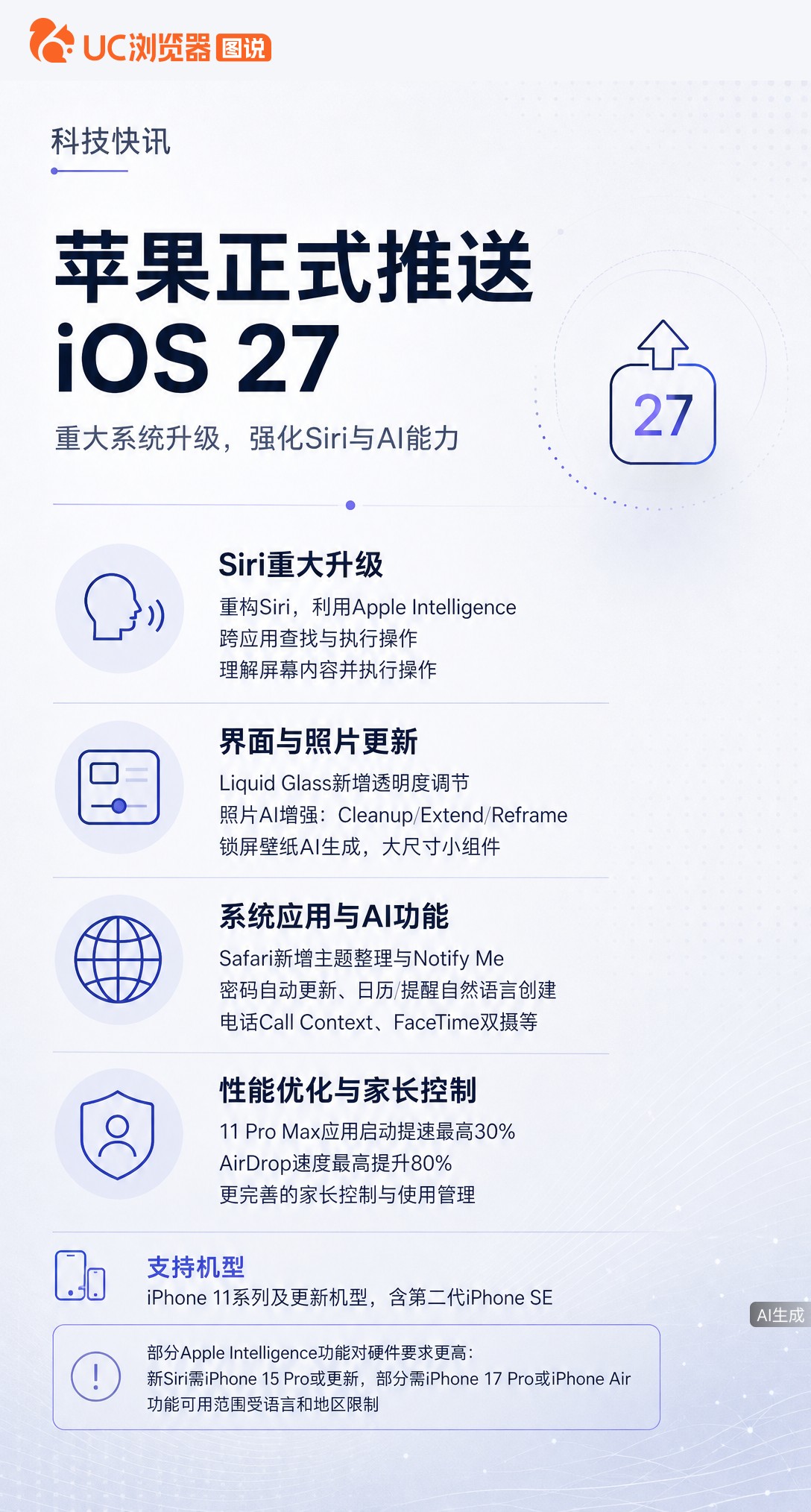 iOS27正式推送，SiriAI大升级能读屏还能跨应用操作。但新AI功能要iPhone15Pro起步