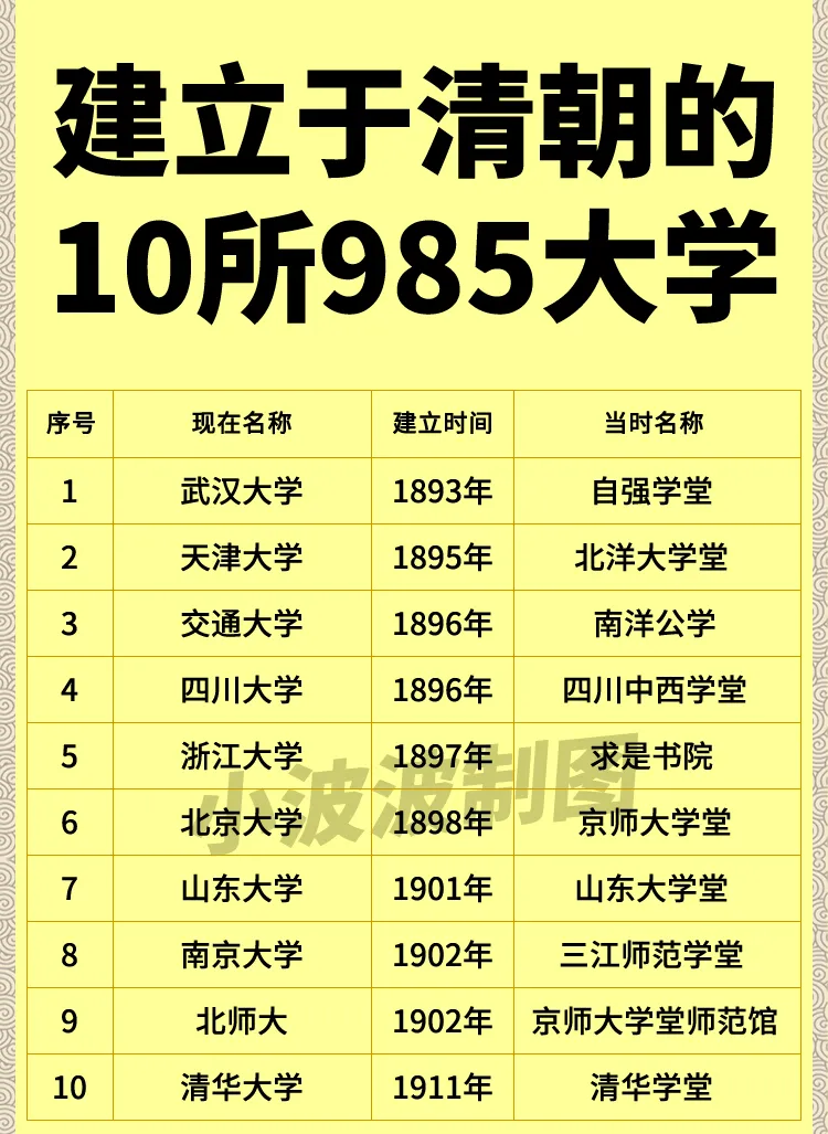 不看不知道，不少985名校在清朝就有了。被列强打得没脾气，清代有识之士醒悟了