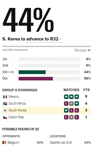 韩国出线概率跌至44%韩国接近出局世界杯小组赛G组第3轮，伊朗1-1战平埃及，