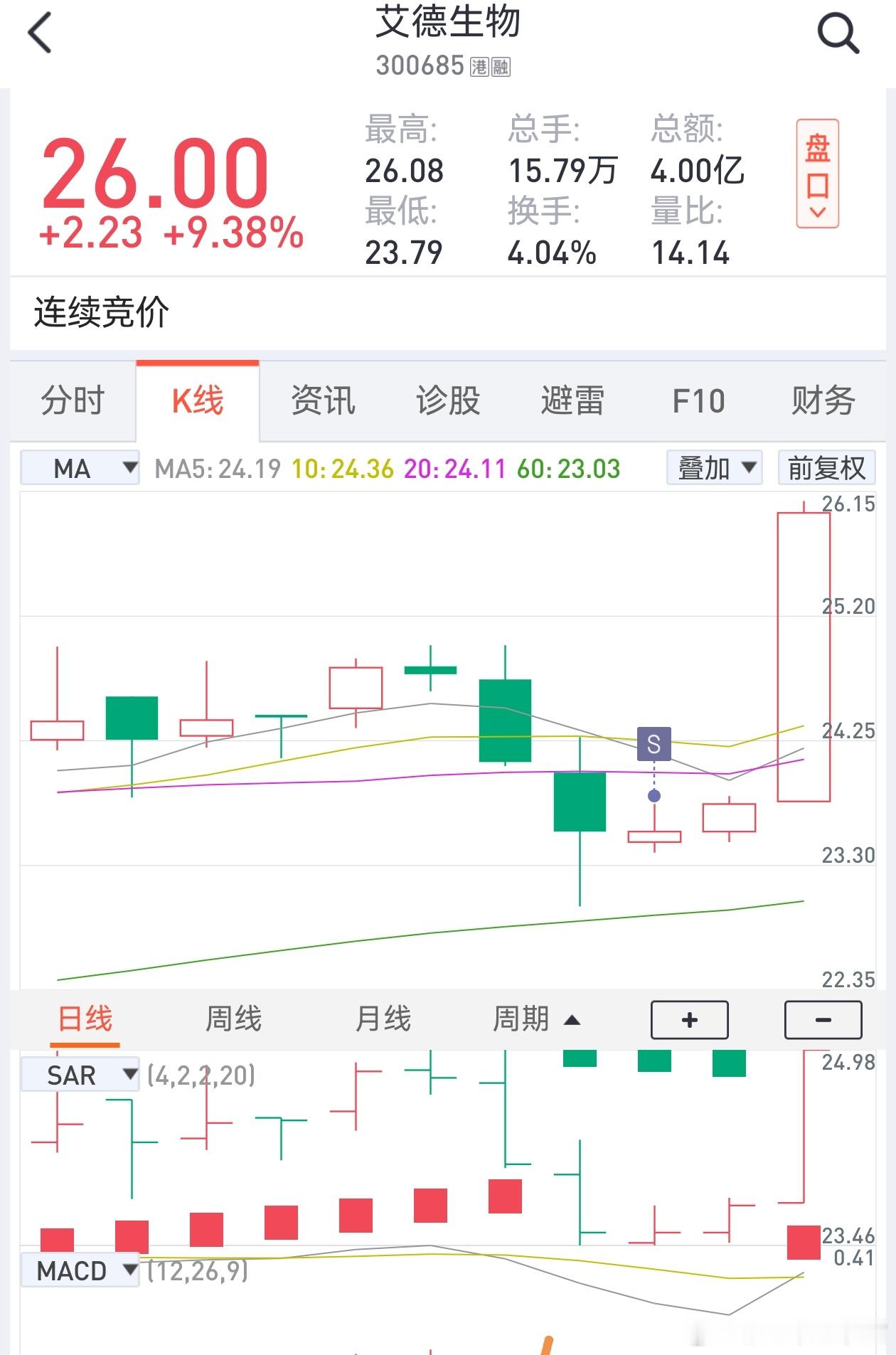 卖飞不可怕可怕的是筹码压力体现的淋漓尽致想实盘带大家吃点肉。。原来要担心七大姑八