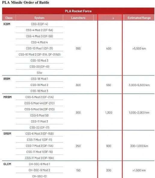 外媒报道，据统计伊朗在40天的战争中，共发射各类导弹数量累计2181枚，已经与美