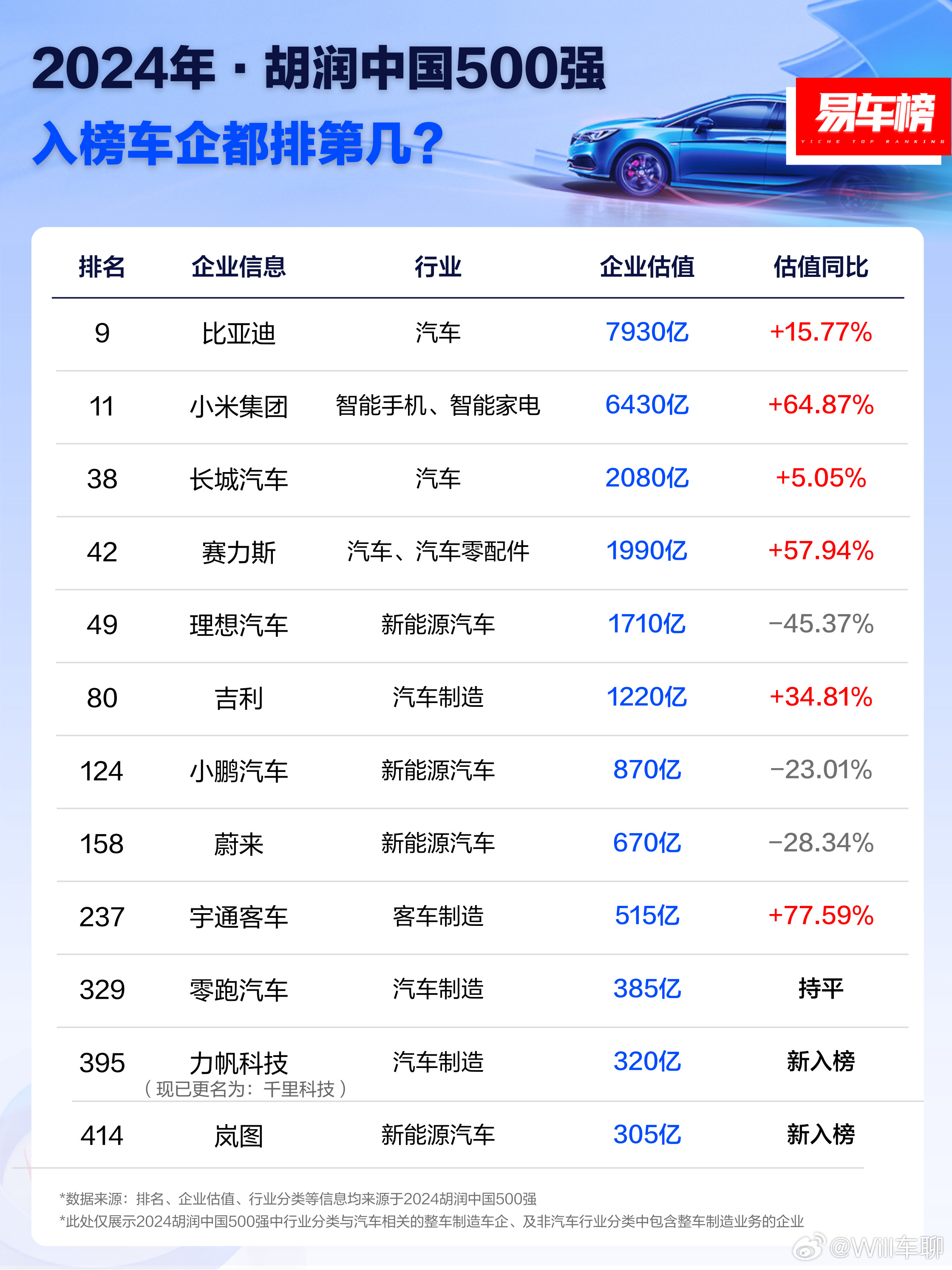 2024年车企估值排行榜。小鹏/蔚来/理想的估值都是下滑的。尤其是理想，下滑最厉