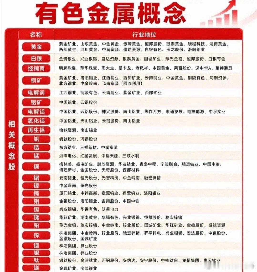 有色金属全产业链细分龙头清单整理好了有色板块近期消息催化不断，铜钴受海