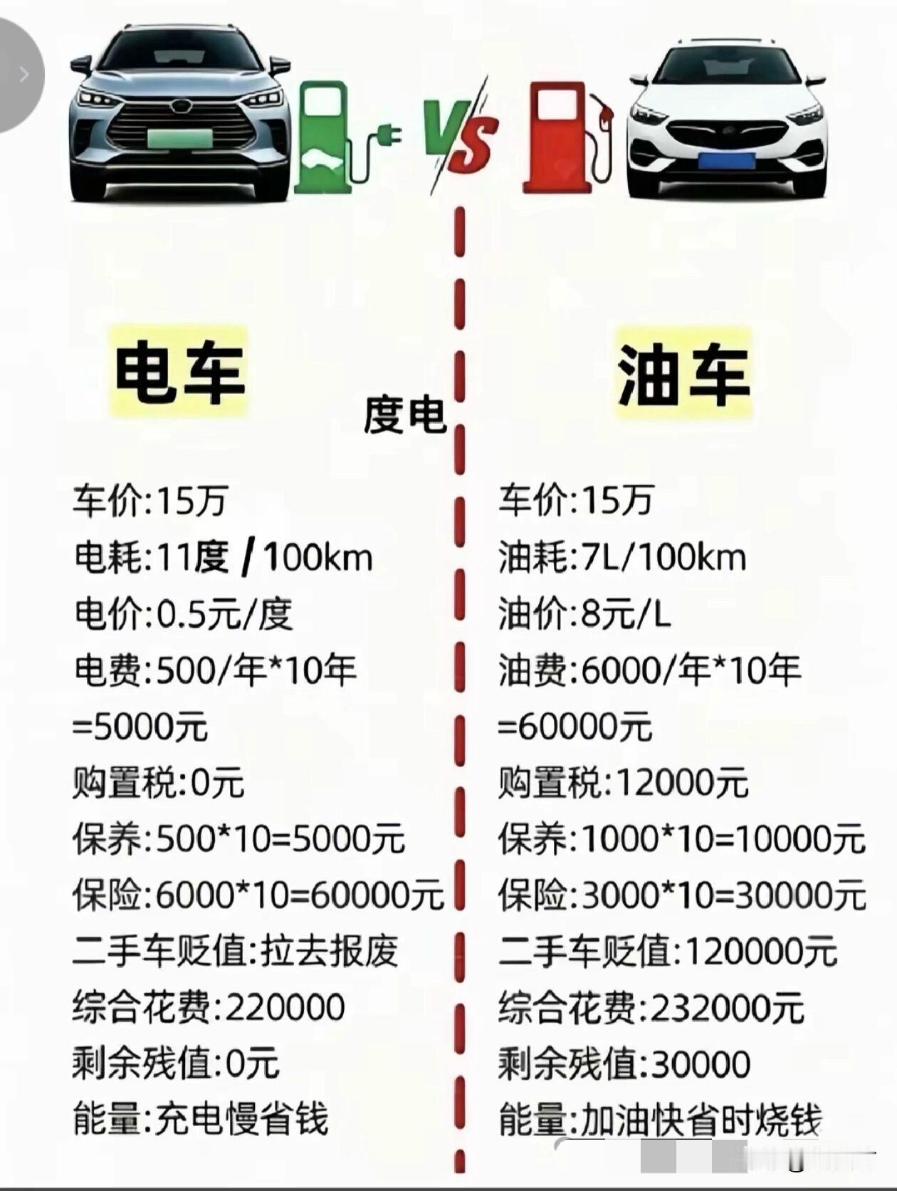 网上有张图，标题是“电车和油车，10年花费对比”。左边电车：车价15万，电耗