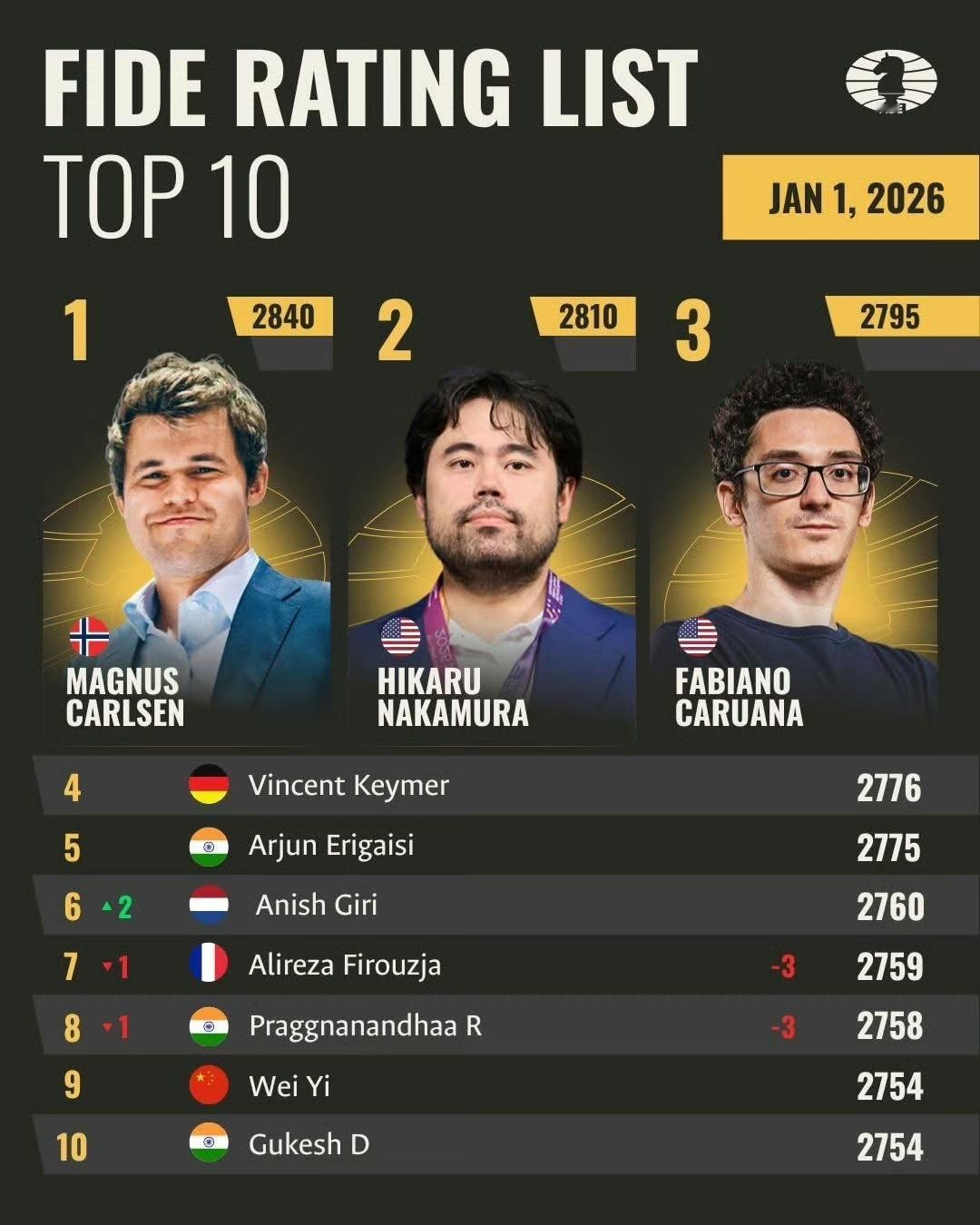 中国国际象棋:阴盛阳衰!2026年，第一期国际象棋棋手排名，女子前四名是侯逸凡