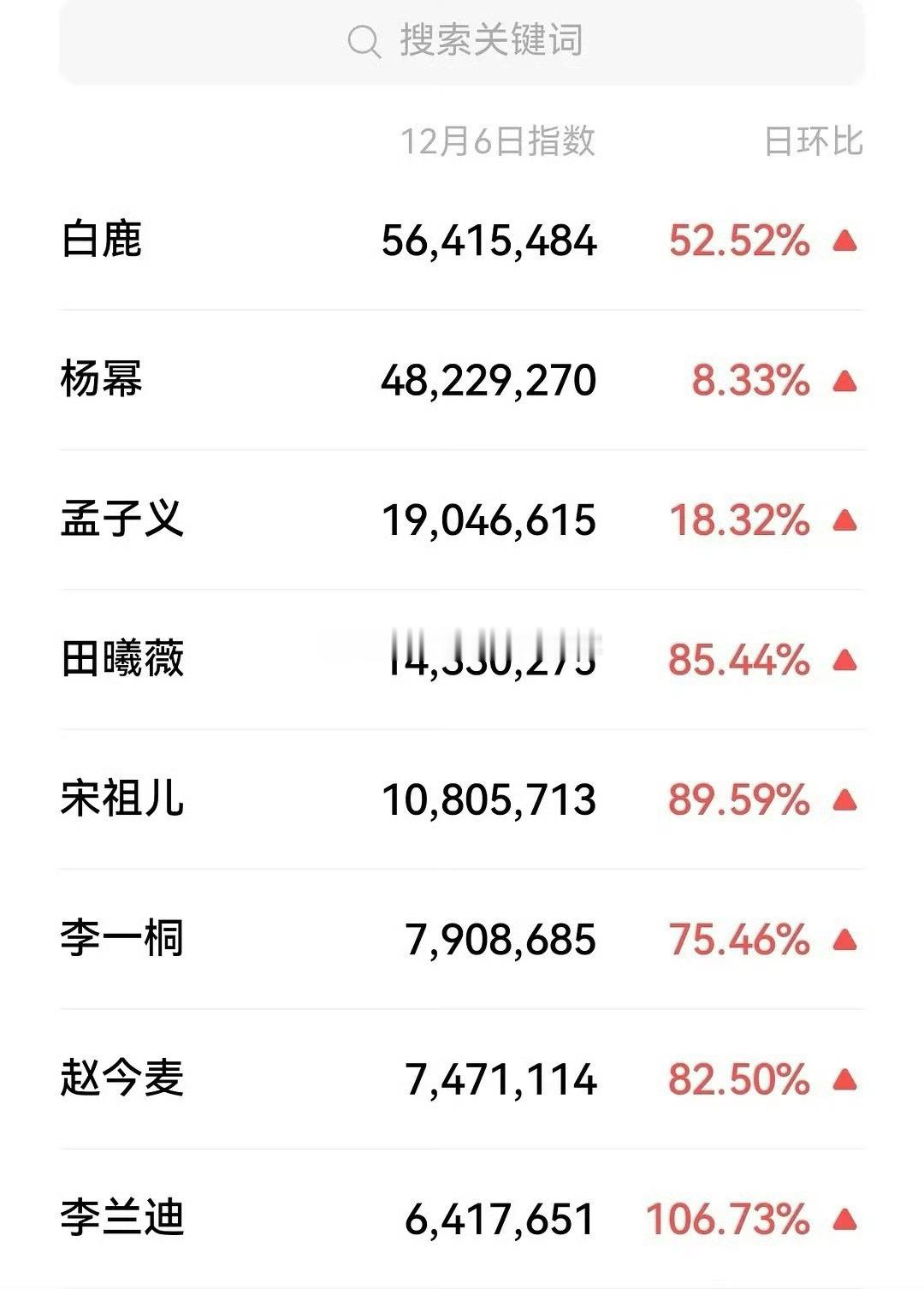 昨日尖叫之夜女星微🈯一览，改版之后破亿难度很大了top5：白鹿，杨幂，孟子义，