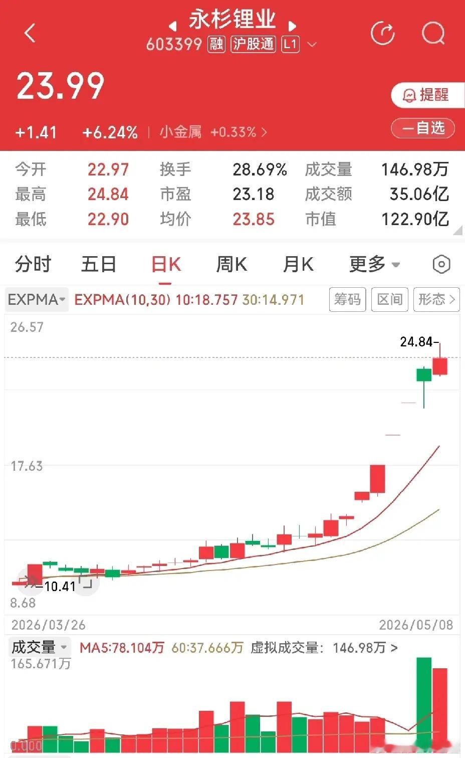 永杉锂业，怪不得最近涨得这么厉害，原来有人可能先知道了这个信息，提前进行炒作。首