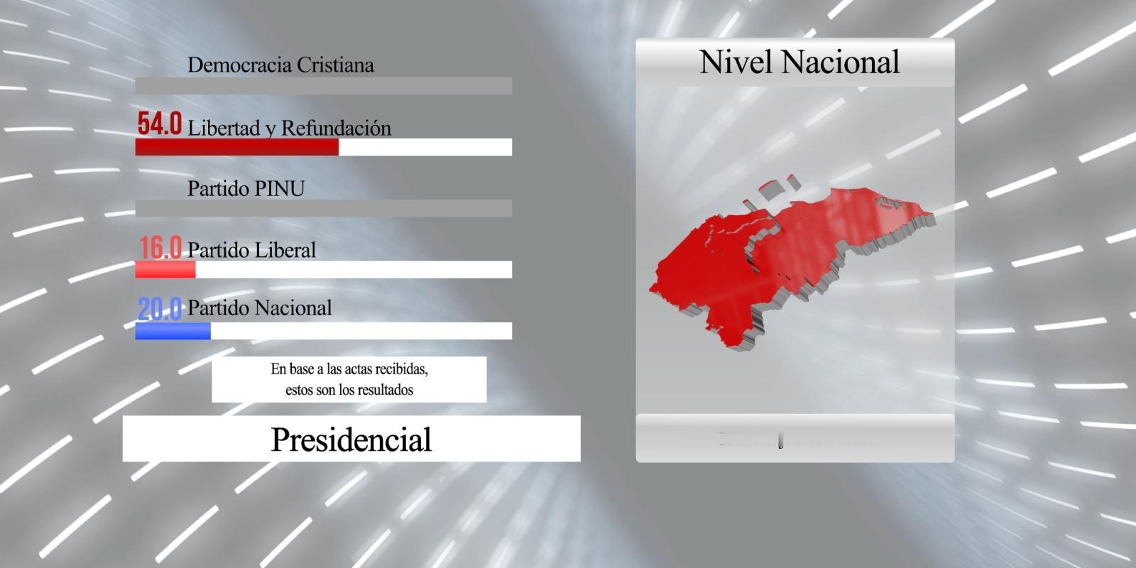 🇭🇳🗳️根据洪都拉斯共和国全国选举委员会对90%的选票进行统计数据显示，