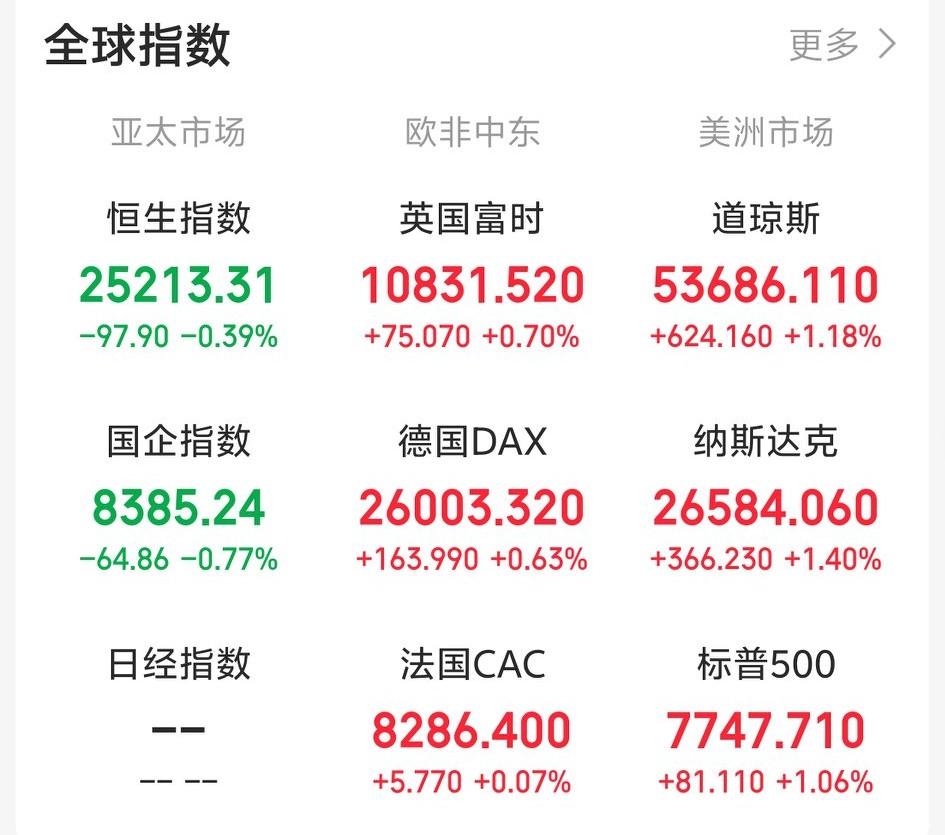 今天A股可以回补缺口了吧！一觉醒来，老美三大指数厉害了，集体高开高走，涨超1