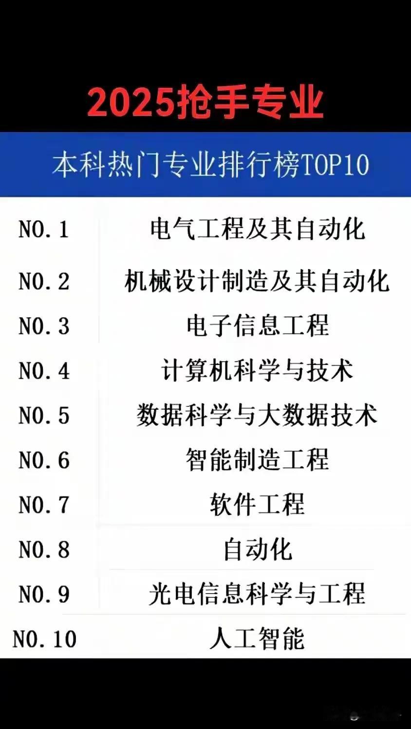 这是2025年高考志愿热度最高的10大专业，也代表了当前经济背景下人才需求匹配度