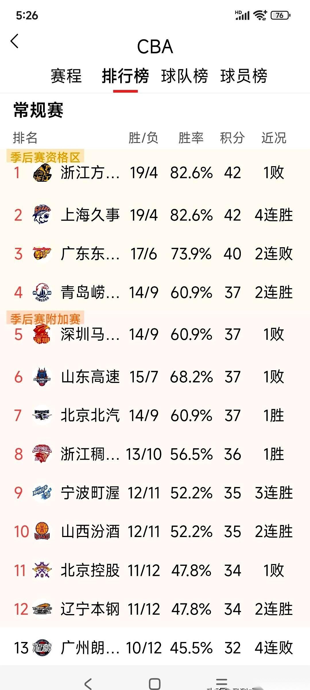 CBA这个积分榜，我来回刷了三遍。山东高速，明晃晃地排在第六。可排在它前面的