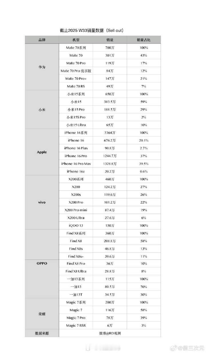 明年小米跟华为可能就都要破1000万了吧？​​​