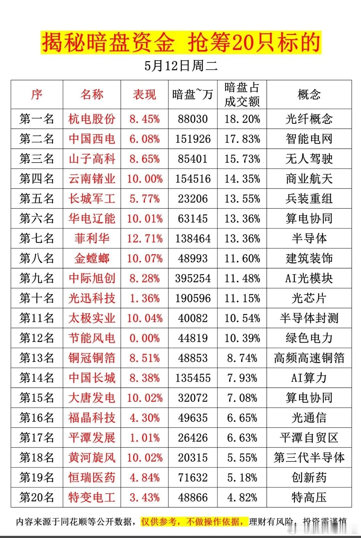 5月12日揭秘暗盘资金，抢筹20只标的！