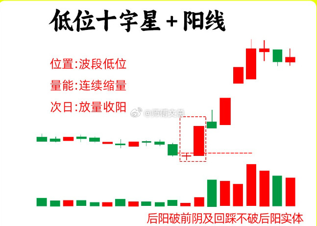 注意了！市场流传这一句话，炒股不看十字星，再炒十年也枉然。十字星代表着市场处于一