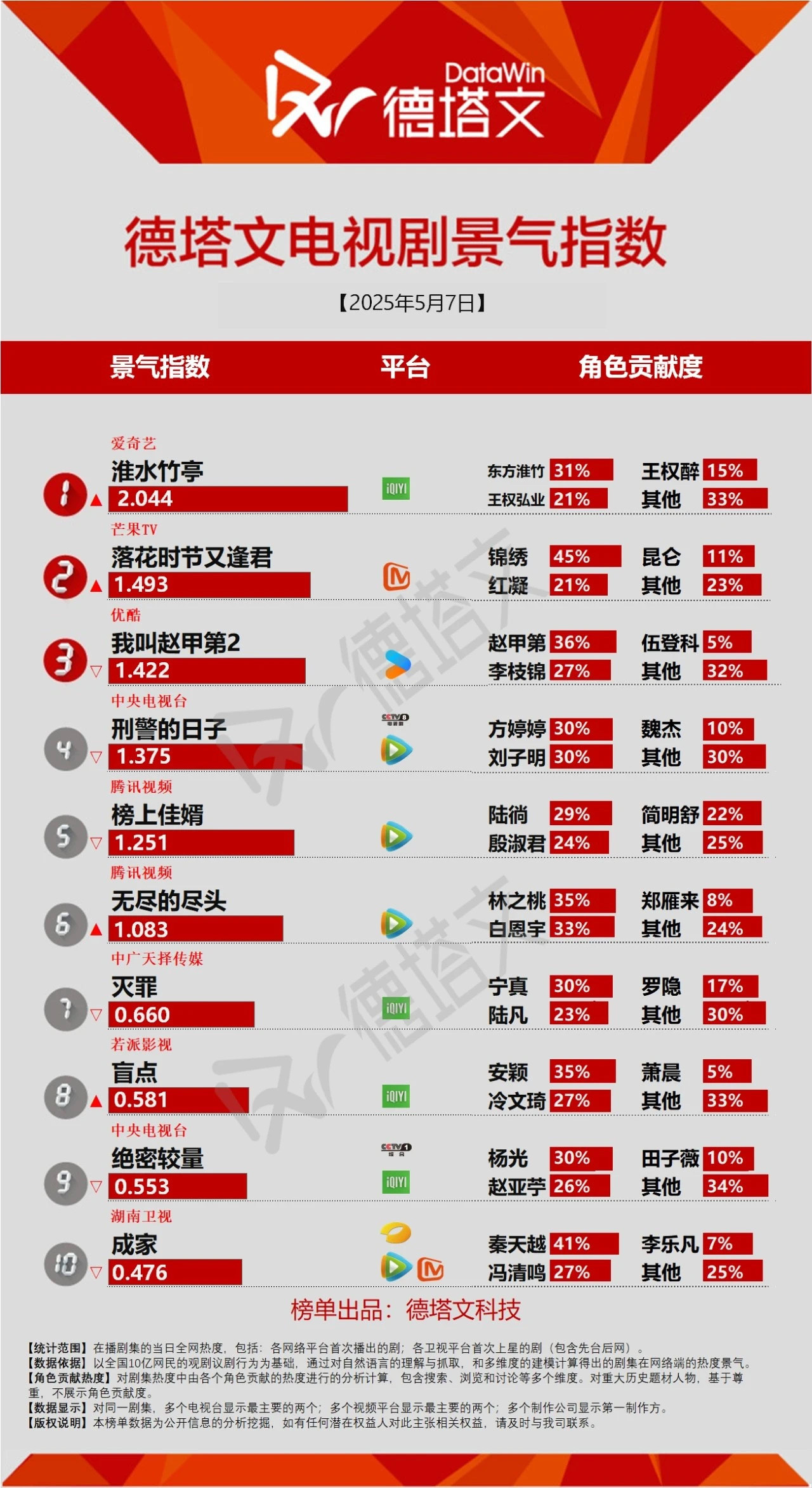 吴宣仪淮水竹亭wxy吴宣仪王权醉今天的德塔文咱们淮水竹亭吴宣仪王权醉占比比昨天