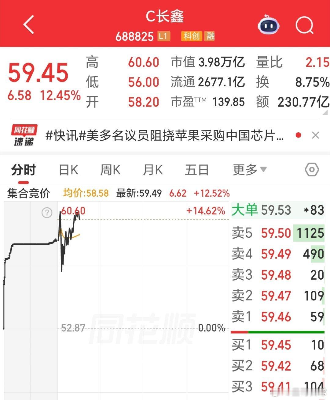 长鑫科技市值突破，打开新的大门。只有科技，才具备这样大的成长空间。所以星哥说，未