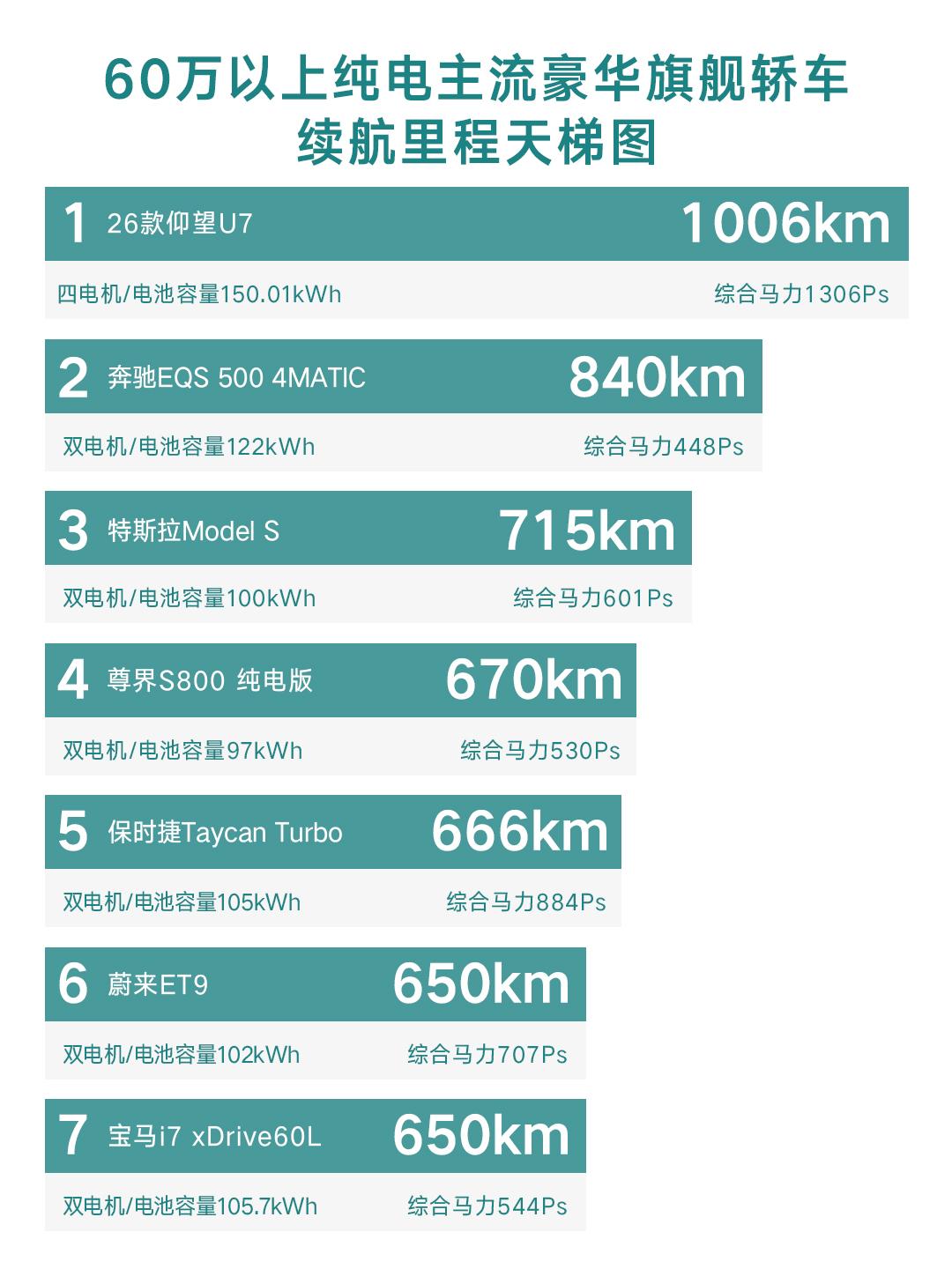 四电机高性能且超1000公里长续航唯有U7，以全能之姿震撼登场，堪称纯电“三好