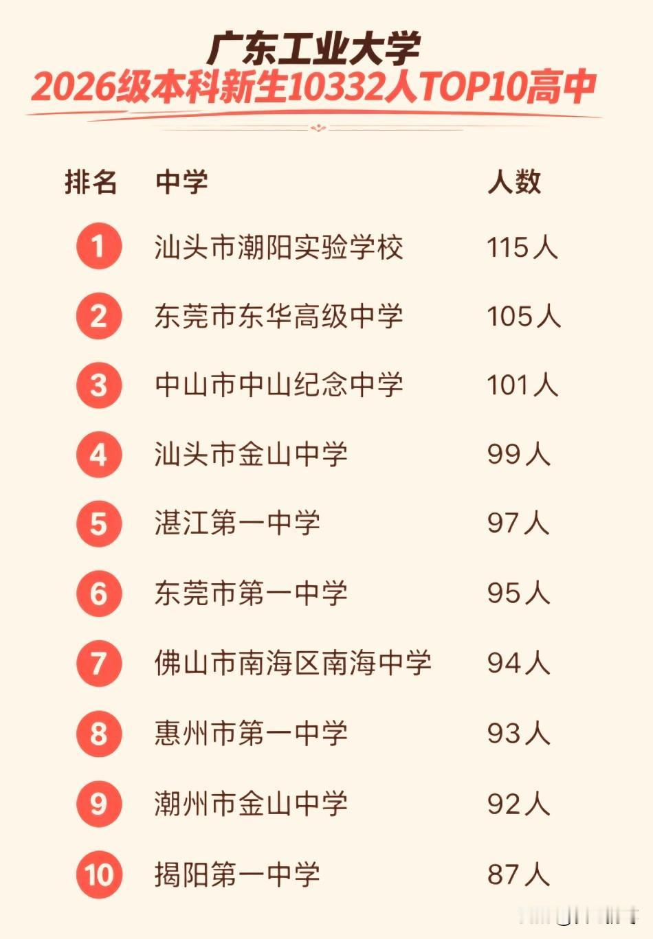 2026年广东工业大学录取人数最多的10所高中，深圳和广州无一所高中进入前十！勇