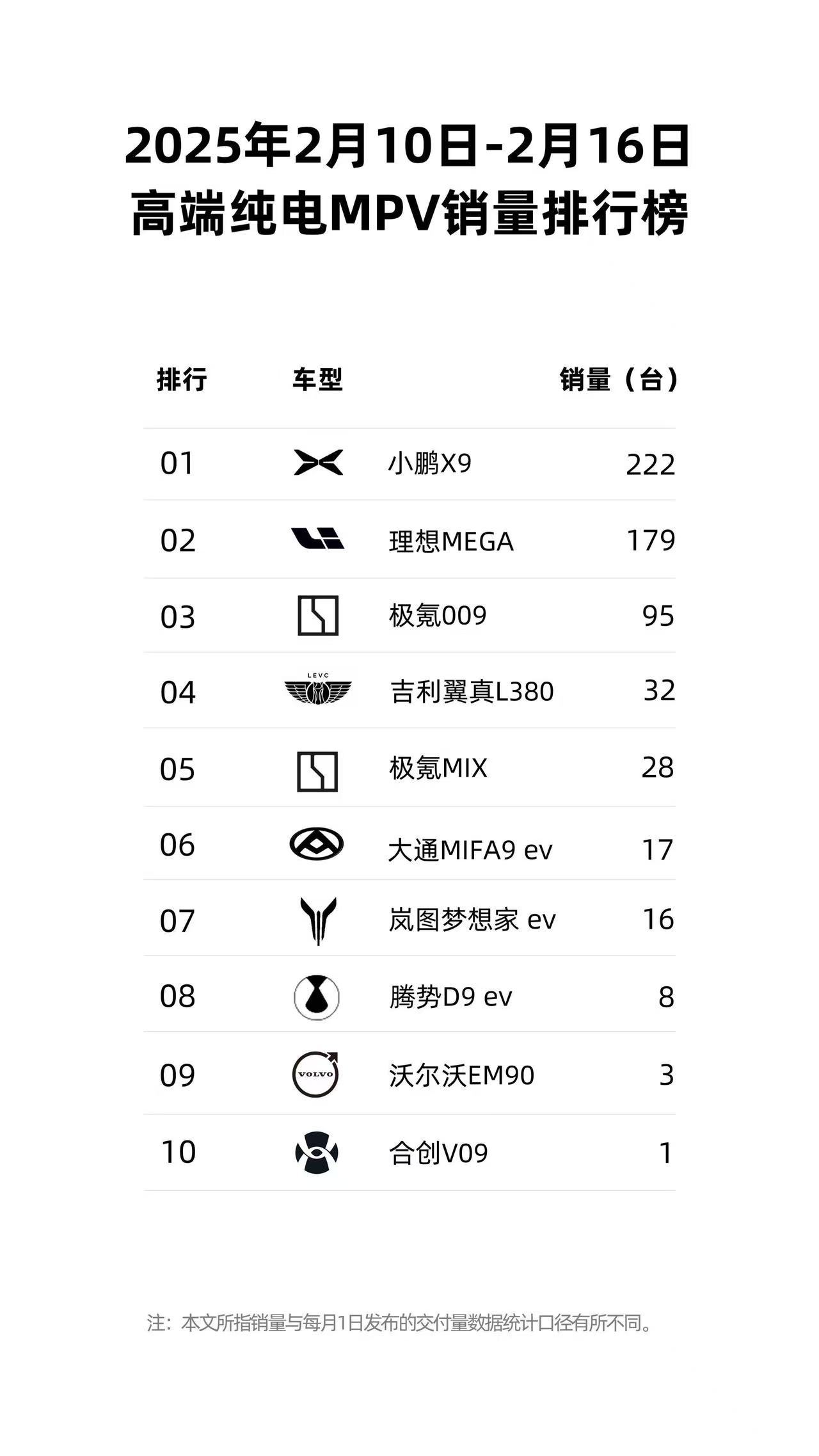 小鹏X9登顶纯电MPV销冠。小鹏X9重回纯电MPV销量第一小鹏X9以雷霆之势