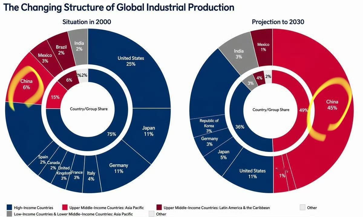 20多年时间，我国工业生产占全球份额涨了7倍，美国、日本缩了一半，德国跌幅最大。