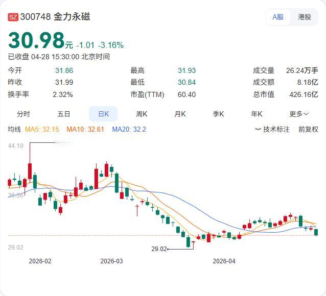 金力永磁一季报正式出炉：营收20.36亿元，同比增长16.05%；归母净利润1.