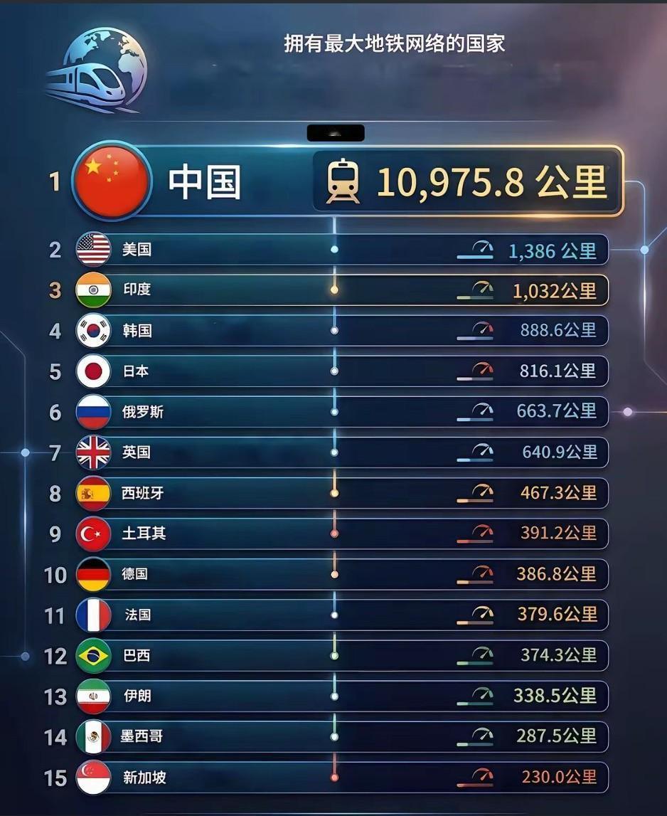 中国地铁到底有多厉害！[大笑]总里程已达到10975.8公里，是美国的8倍、印度