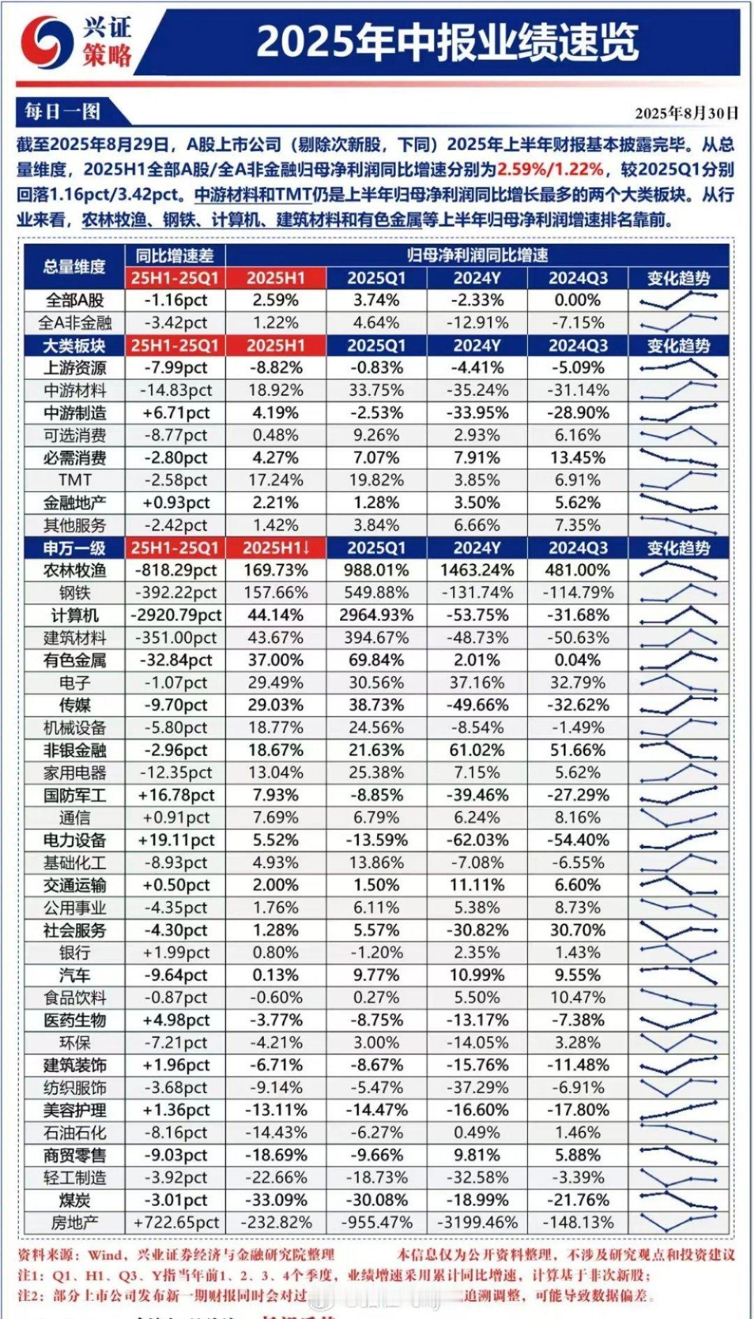 一图速览2025年中报亮点农林牧渔、钢铁、计算机、建筑材料和有色金属等上半年归母