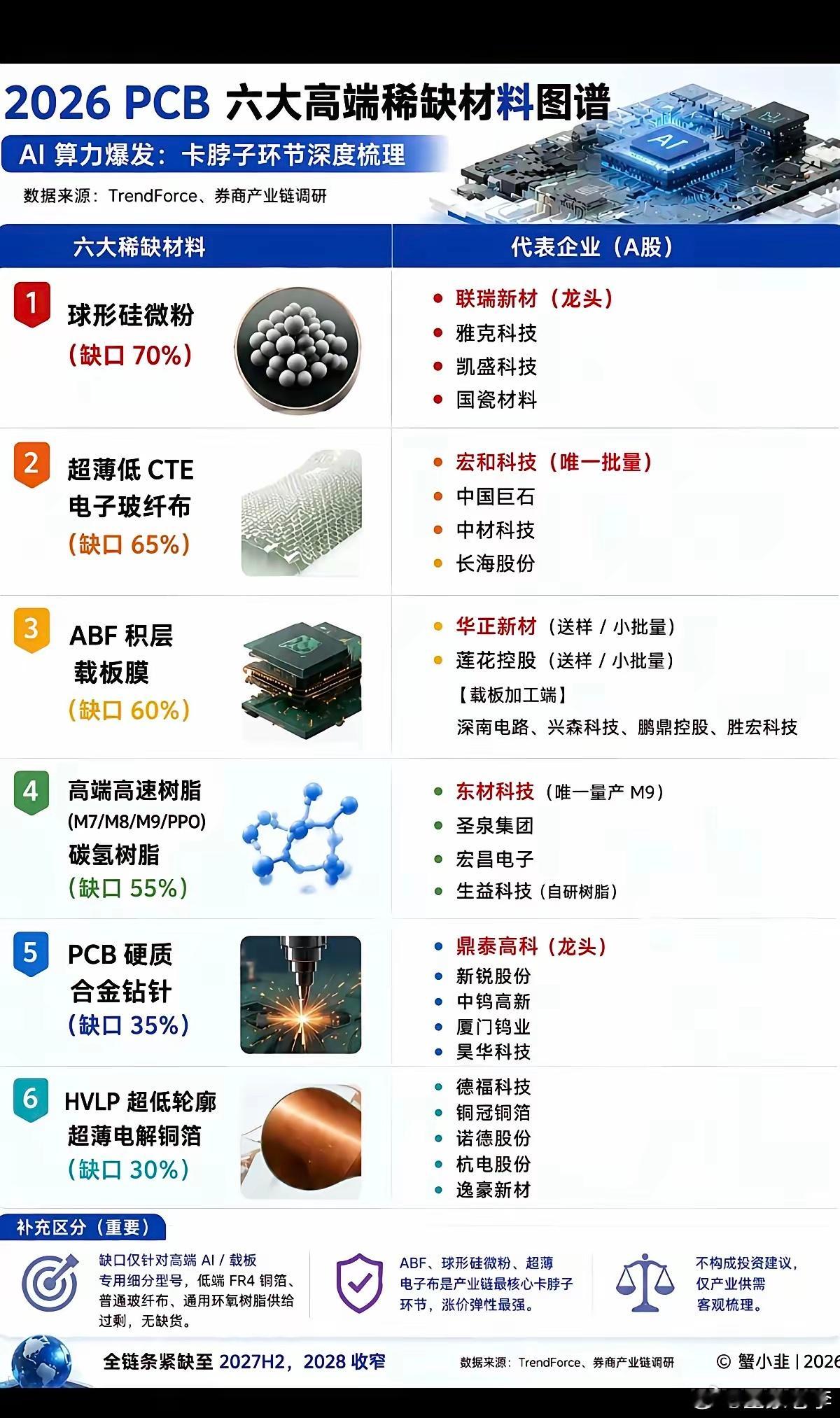 PCB：六大高端稀缺材料图谱！1.球形硅微粉2.超薄低CET电子玻纤布3.ABF