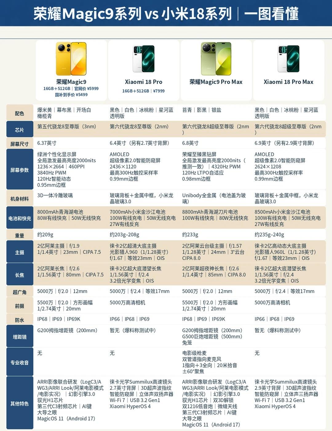 来唠唠荣耀Magic9ProMax和小米18Pro这代两台Pro