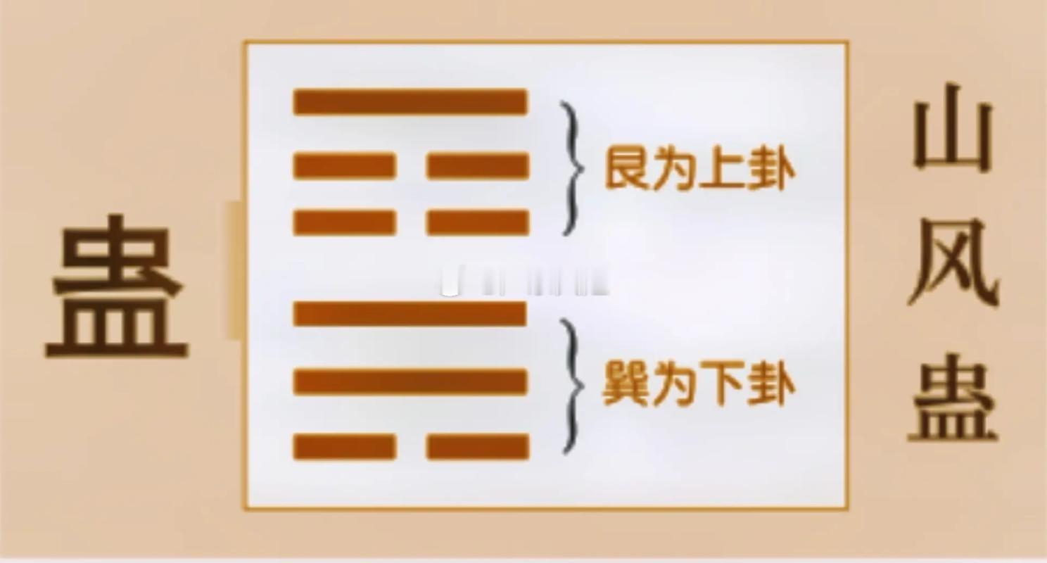2025年12月4日（周四）的易经卦象是山风蛊卦。蛊卦是《易经》六十四卦中的