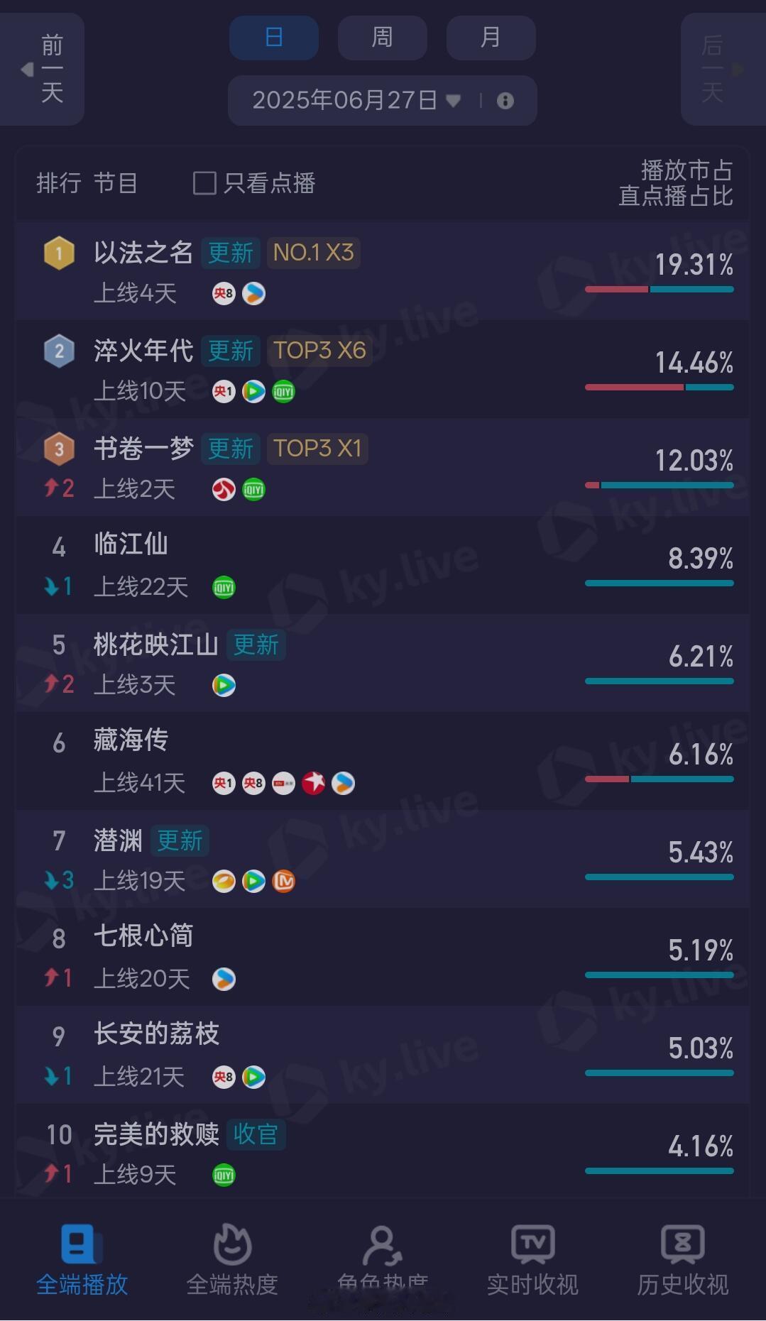 6.27云合&酷云，你在追哪一部？书卷一梦桃花映江山​​​
