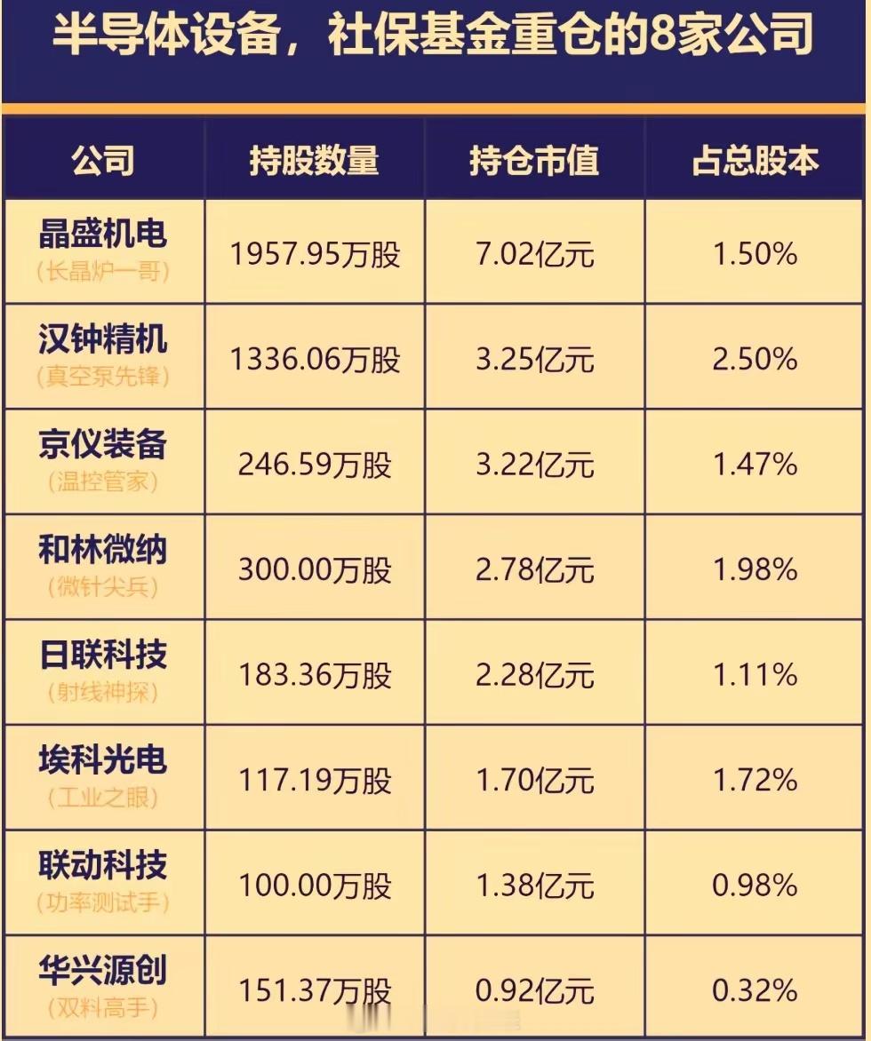 社保基金重仓半导体设备股，被市场解读为对国产替代和硬科技长期逻辑的认可，能吸引增