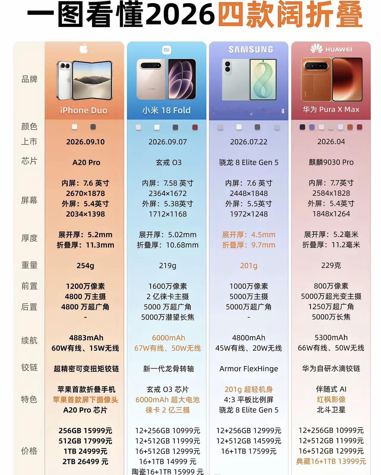 三星这款阔折叠，外观确实不太好看，直接先排除掉。剩下三款里面，苹果和小米做工最精致，苹果有着自家UI