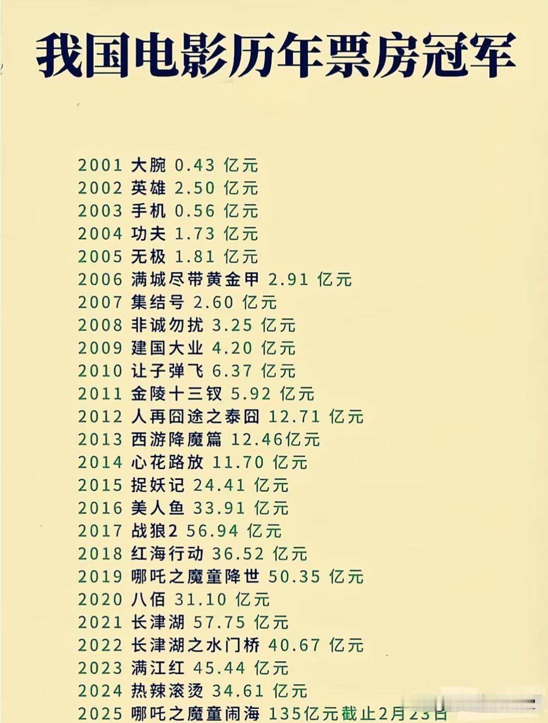 历年电影票房冠军，你都贡献了哪些电影？