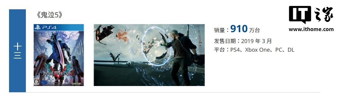 【卡普空：《鬼泣5》发售6年后游戏销量突破1000万份】卡普空上个月为