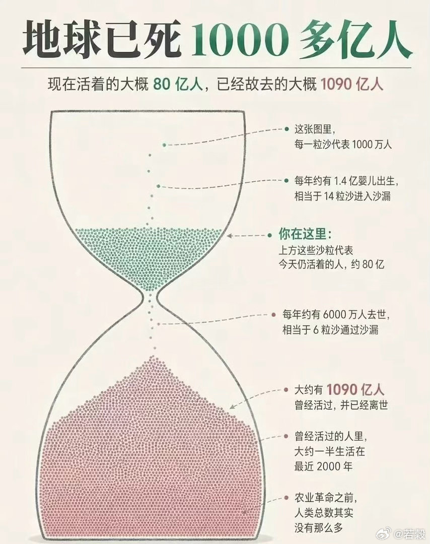 地球已经死了一千多亿人口