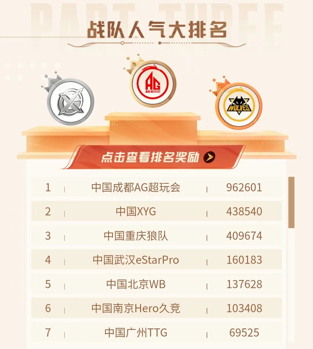 KPL战队人气排行, AG断层第一, XYG超过狼队排第二, estar第四