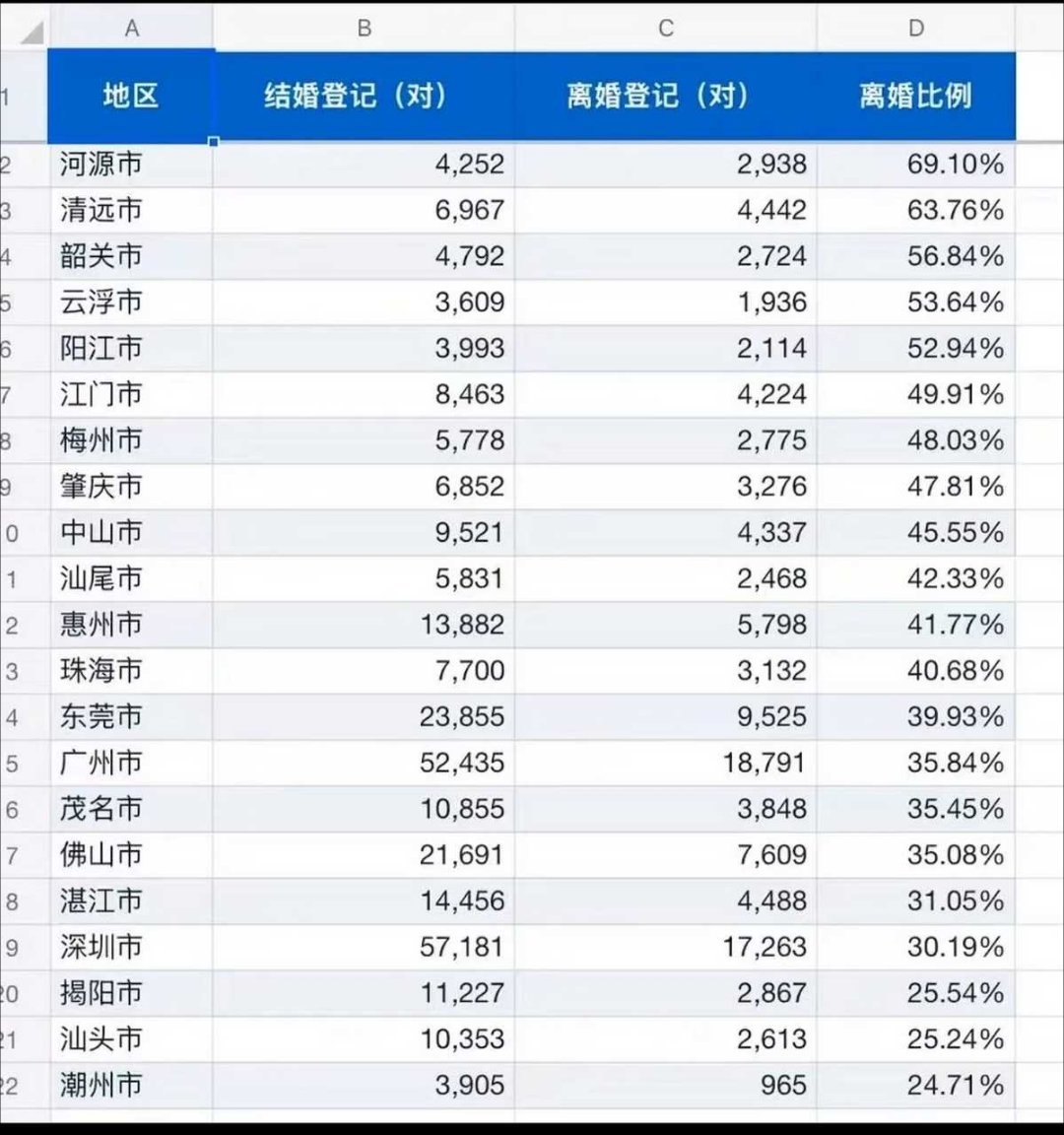 潮汕依旧引领群雄。可惜人口基数太少。