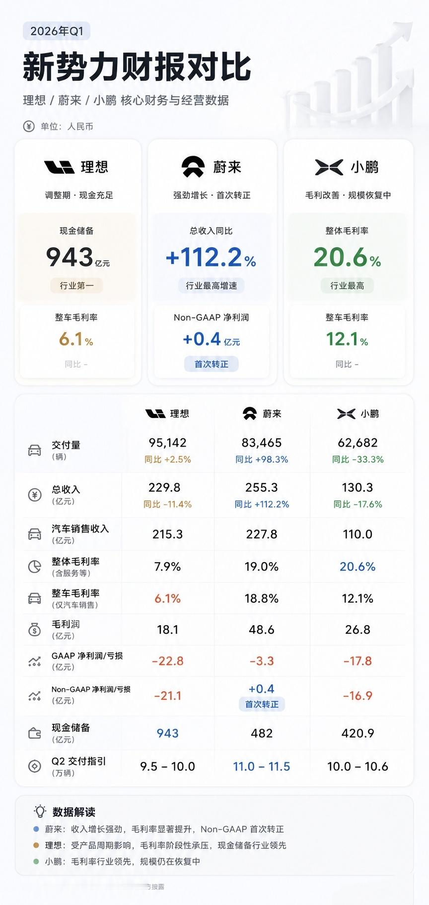 看到一张第一季度理想、蔚来、小鹏的财报对比图，三家GGAP全是亏损，理想、小鹏还