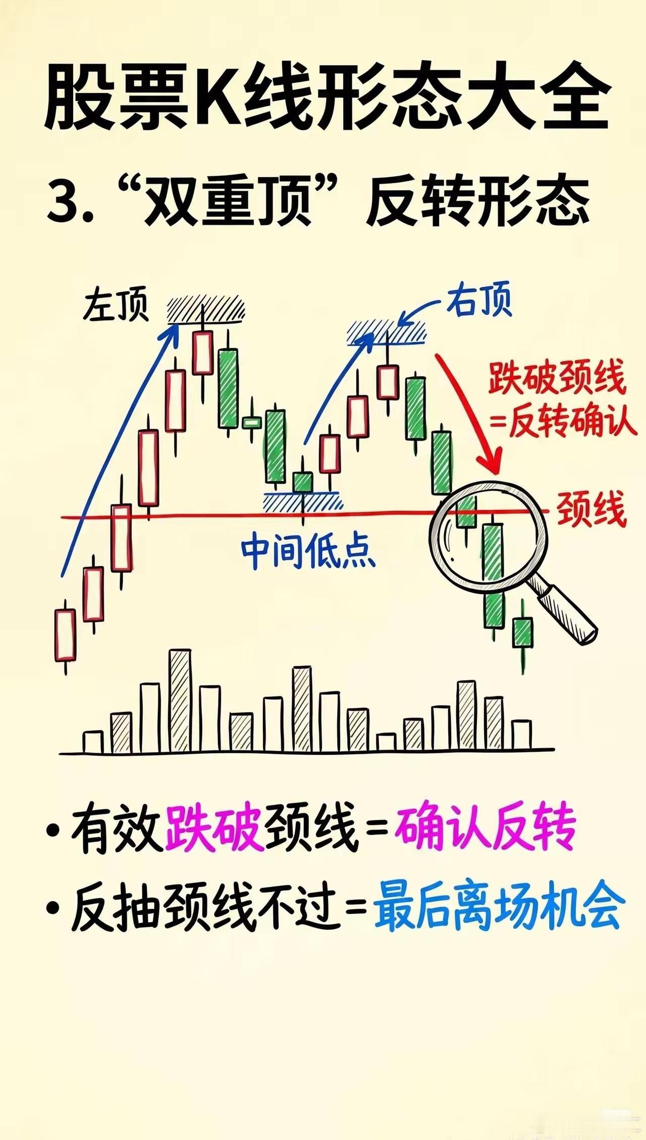 一张图说清：股票K线形态大全💡走心小tips所有K线形态都不是绝对信号一定要结