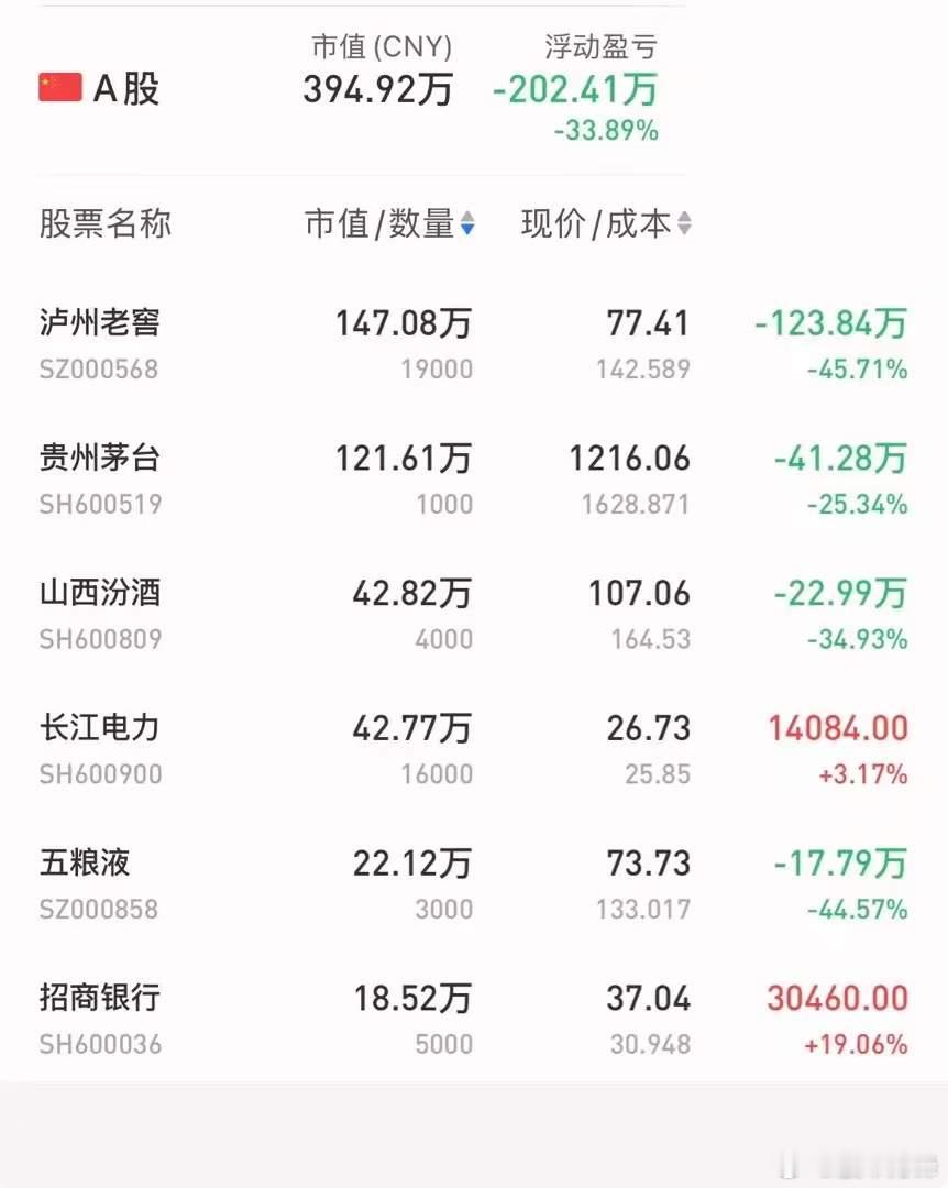 一个粉丝的留言：他说价投4年，不仅没赚到钱还亏了200万，心态都快崩溃了。问我该