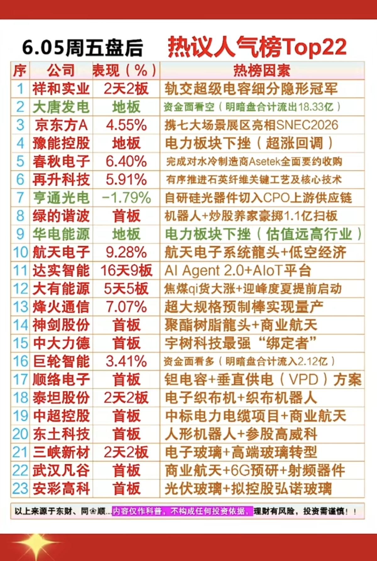 6.5周五晚间市场热议+人气热度榜！1.轨交，超级电容2.石英纤维