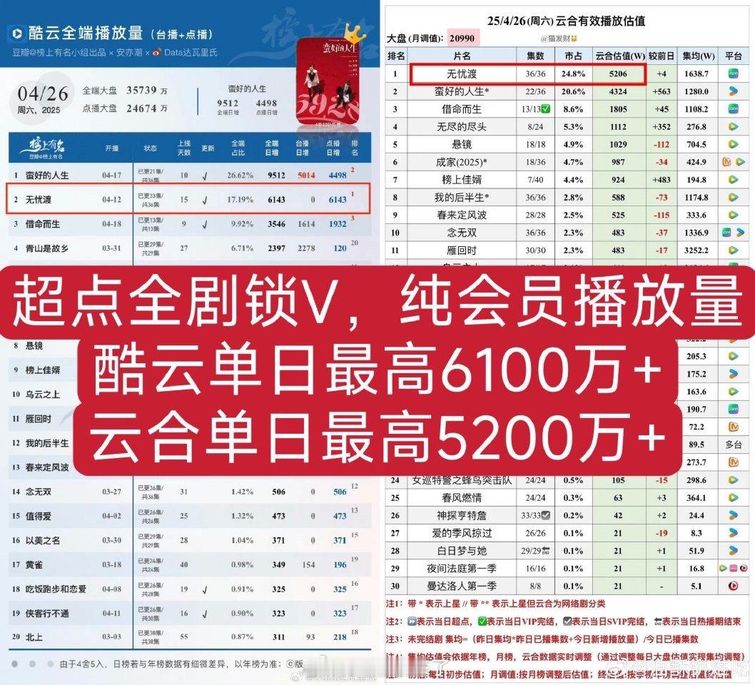任嘉伦《无忧渡》就是爱奇艺今年剧集门面：站内外数据、热度、口碑全面领跑，浙江卫视