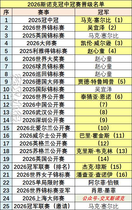 随着杰克琼斯夺得本赛季冠军联赛冠军，赵心童、吴宜泽等10人锁定冠中冠资格。今年