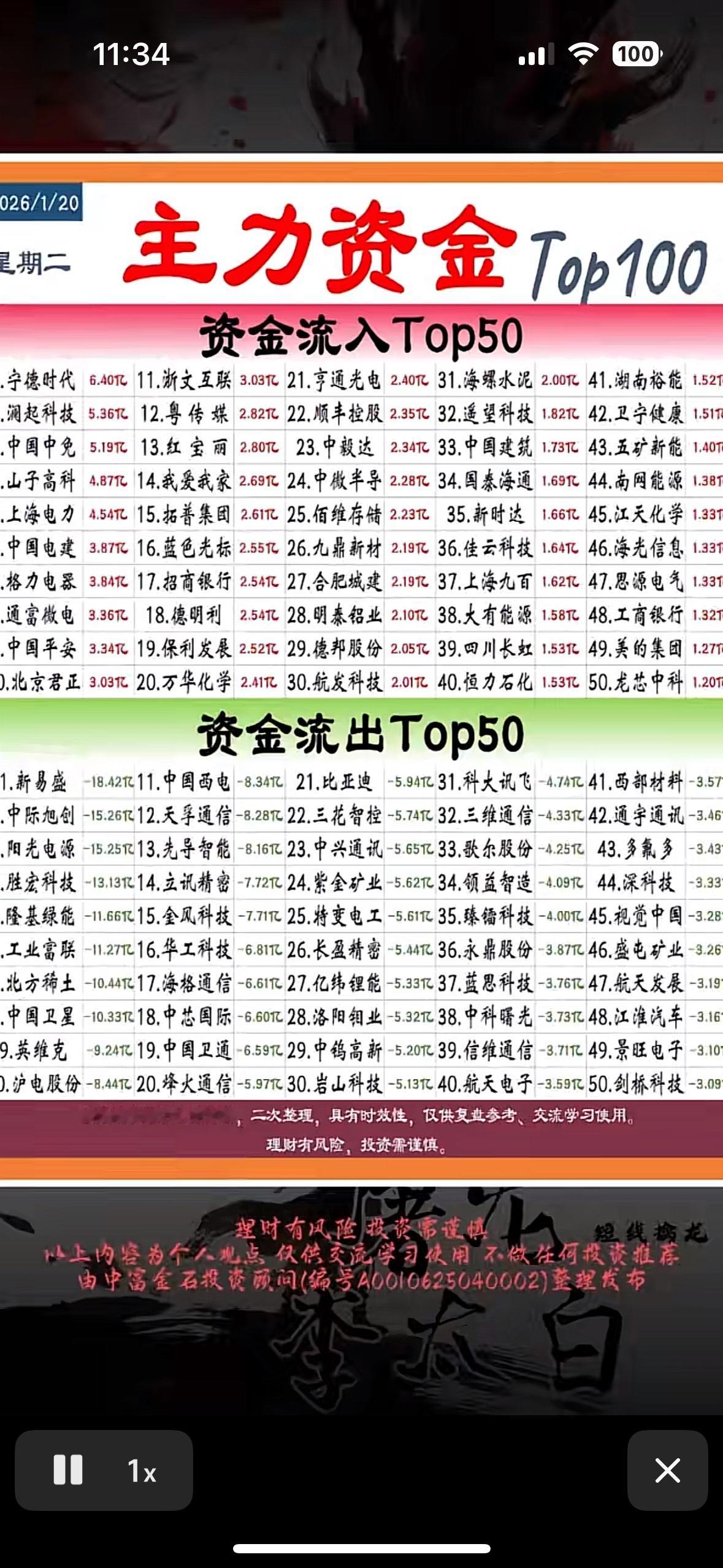 1月20日主力资金Top100，资金流入流出Top50，投资参考！主力资金动