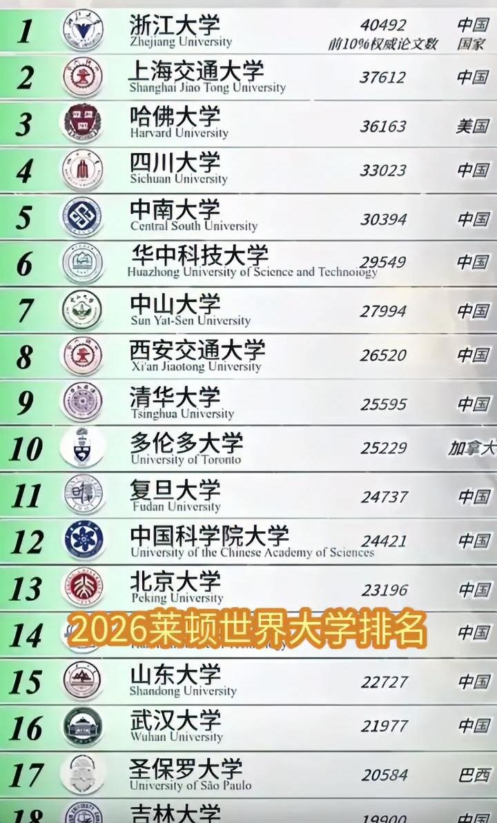 全世界大学排名，前十里中国占了八个，连外国人都震惊中国大学的进步神速。当然排名